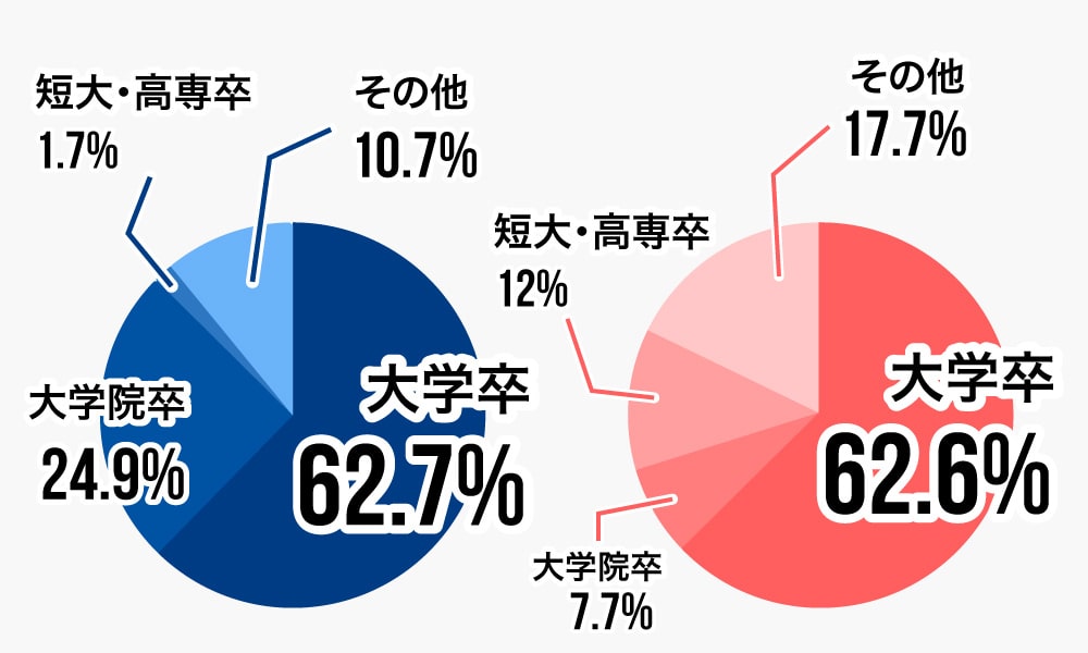 学歴